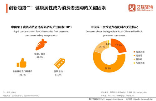 2024年中國(guó)果干蜜餞行業(yè)創(chuàng)新趨勢(shì)與消費(fèi)者洞察分析